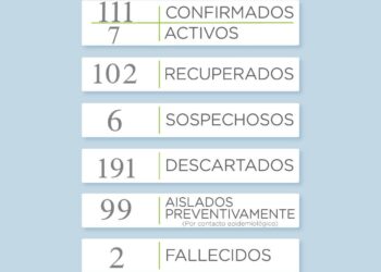 COVID19: Nuevo incremento en el número de casos activos