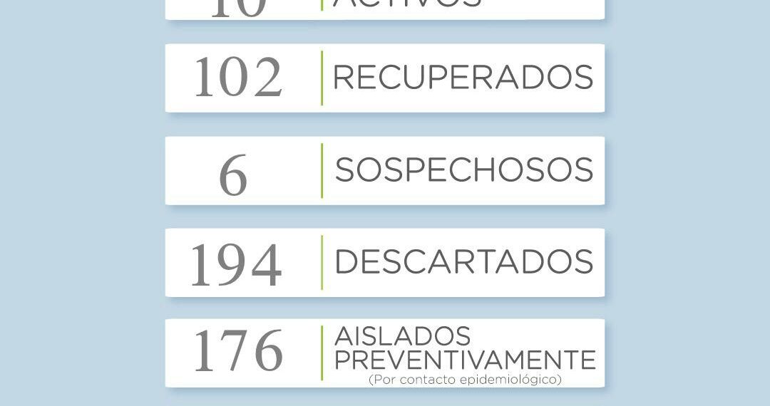COVID19: Nuevamente se incrementaron los casos activos