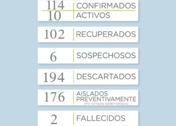 COVID19: Nuevamente se incrementaron los casos activos
