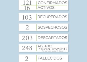 COVID19: Fueron confirmados siete nuevos casos en el distrito de Tornquist