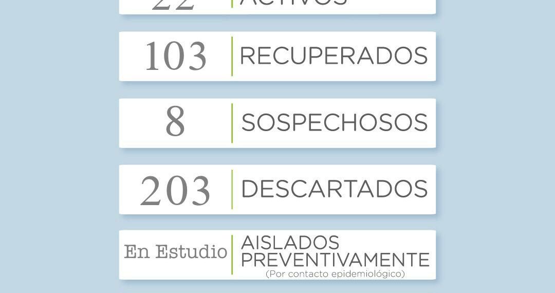 Covid19: Se reportaron 6 nuevos casos positivos en el distrito