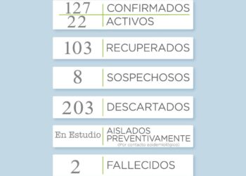 Covid19: Se reportaron 6 nuevos casos positivos en el distrito