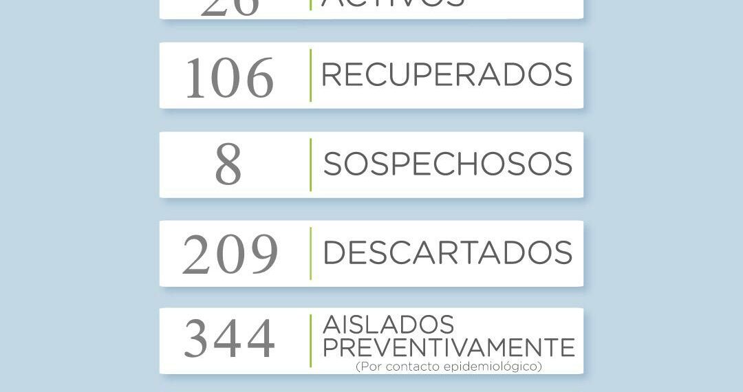 COVID19: Reportan 7 nuevos casos en el distrito
