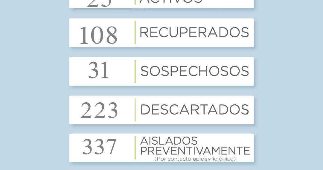 COVID 19: Se incremento el número de casos sospechosos y se reportó un activo menos que la jornada anterior