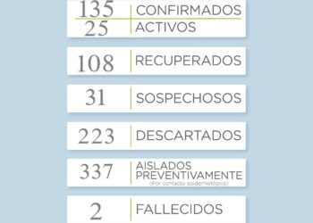 COVID 19: Se incremento el número de casos sospechosos y se reportó un activo menos que la jornada anterior