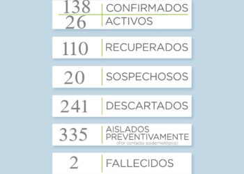 COVID19: Reportaron 3 nuevos casos y se sumaron 2 recuperados