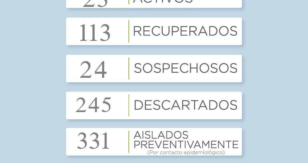 COVID19: Menos casos activos y más recuperados