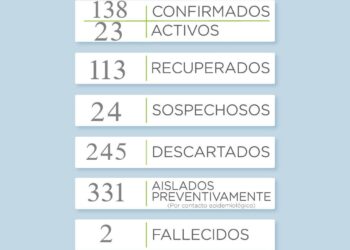 COVID19: Menos casos activos y más recuperados