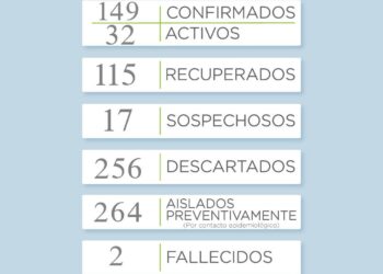 Covid19: Reportaron 6 nuevos casos positivos en el distrito