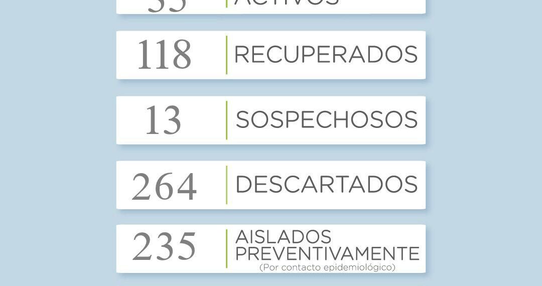 Covid19: Se reportaron seis nuevos casos positivos
