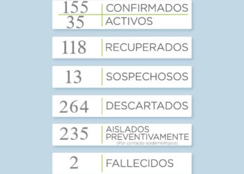 Covid19: Se reportaron seis nuevos casos positivos