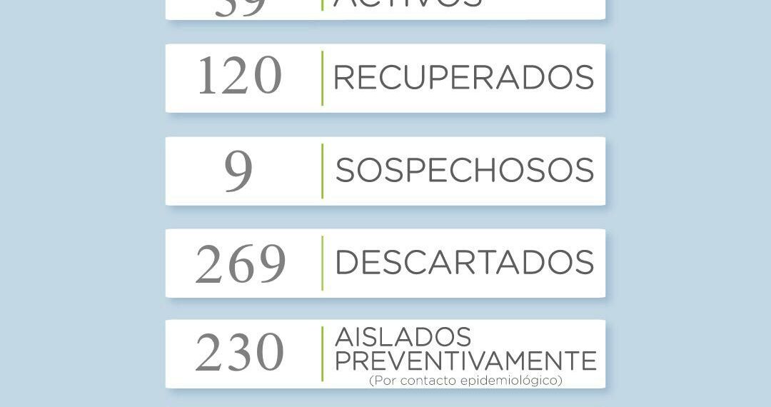 COVID19: Nuevo incremento de los casos positivos en el distrito.