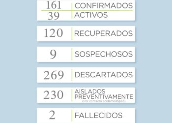 COVID19: Nuevo incremento de los casos positivos en el distrito.