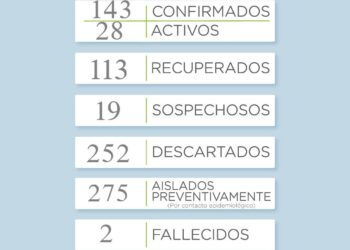 COVID-19: Se reportaron cinco nuevos casos positivos