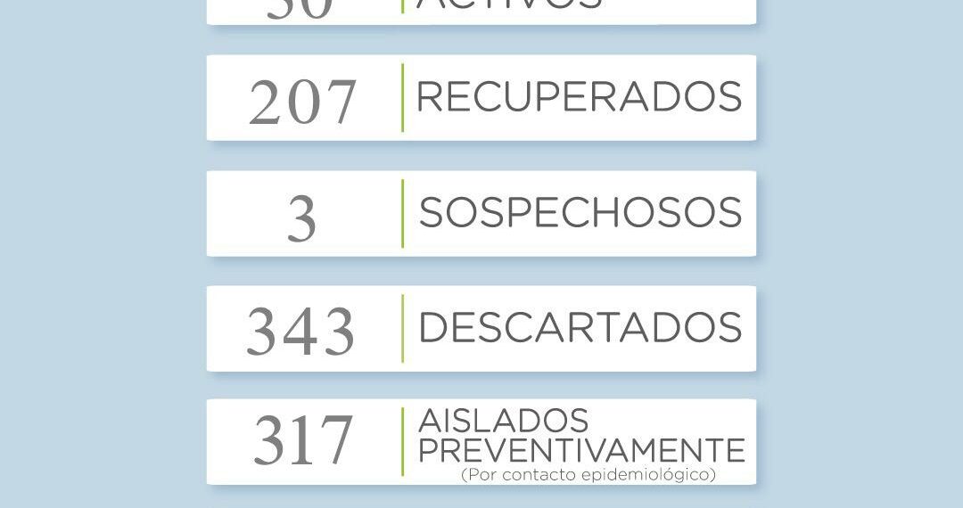 COVID-19: Se reportaron 4 casos positivos y un nuevo fallecido