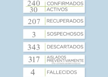 COVID-19: Se reportaron 4 casos positivos y un nuevo fallecido