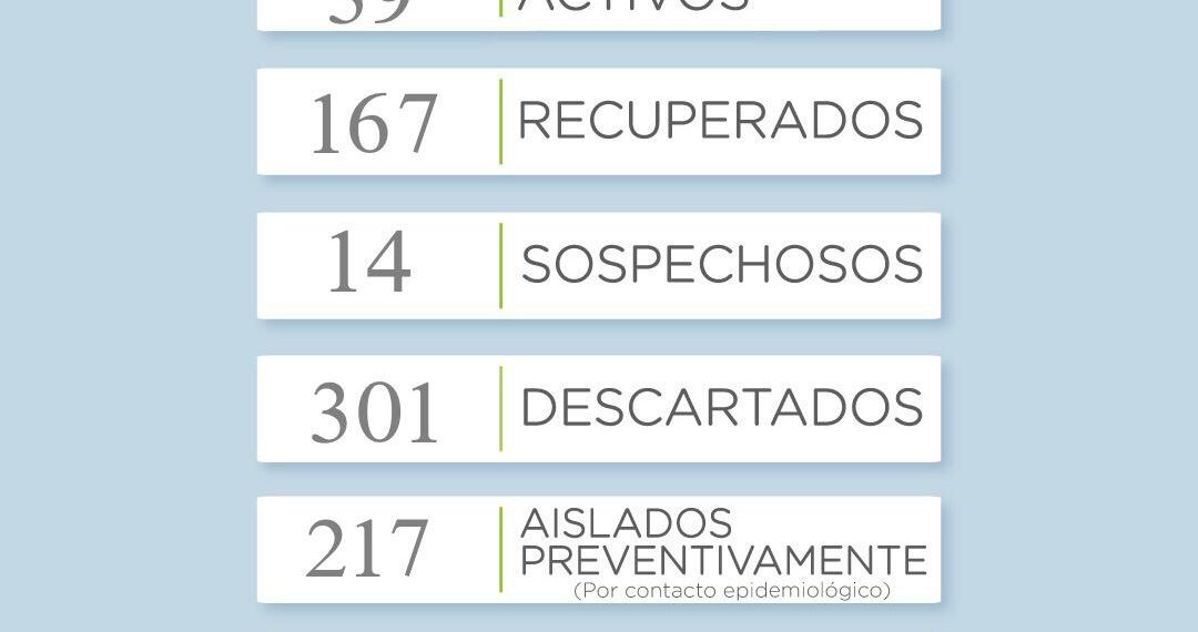 COVID19: Confirman 2 nuevos casos positivos pero varios resultados pendientes