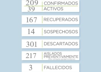 COVID19: Confirman 2 nuevos casos positivos pero varios resultados pendientes