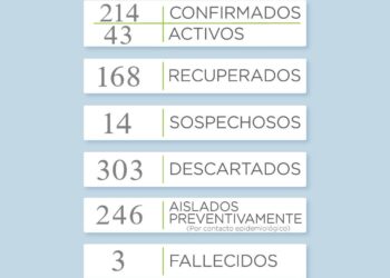 Reportan 5 nuevos casos positivos de COVID19