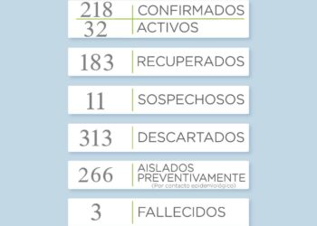 Covid-19 en el distrito: Dos nuevos casos positivos fueron reportados éste lunes