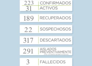 COVID19: Se reportaron 5 nuevos casos positivos y hay 22 sospechosos