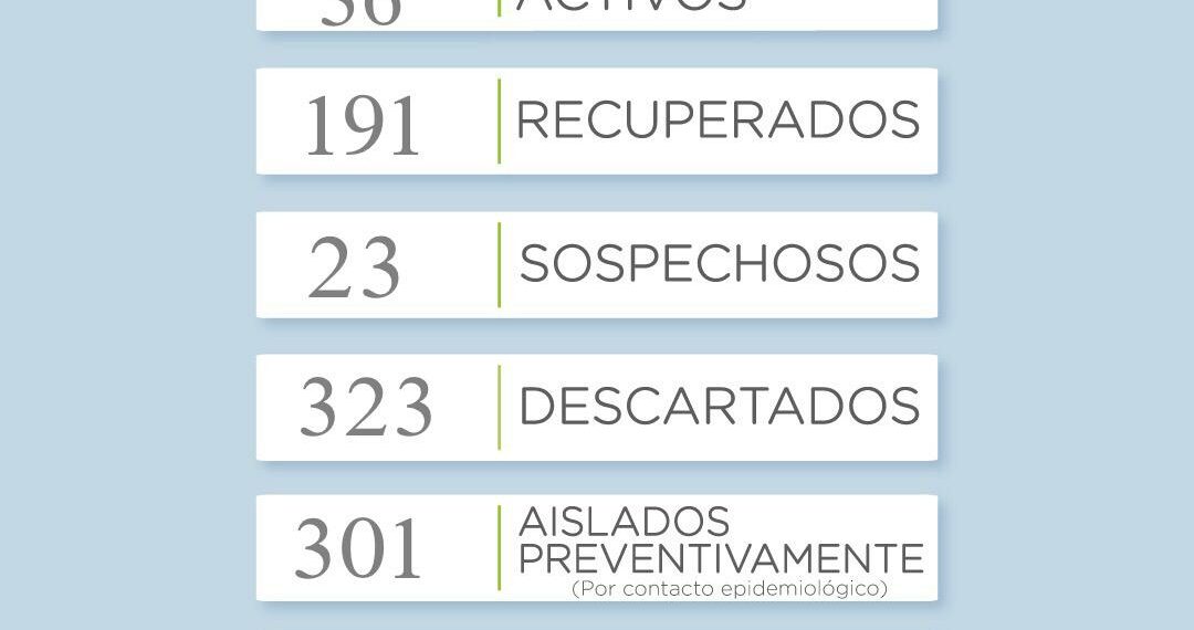 COVID19: Confirman 7 nuevos casos positivos y 23 sospechosos