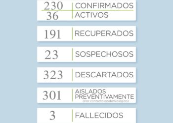 COVID19: Confirman 7 nuevos casos positivos  y 23 sospechosos