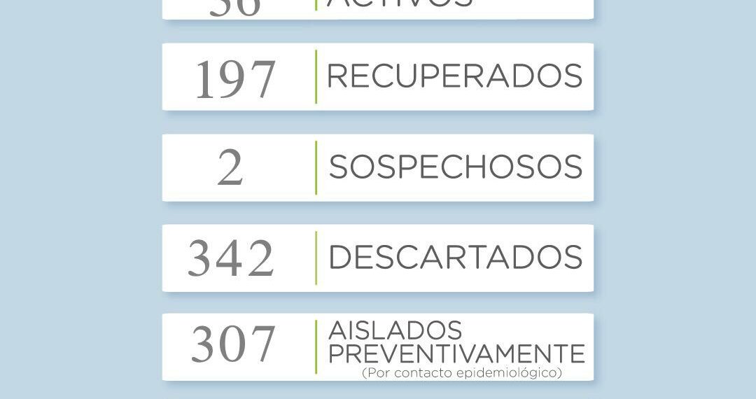 Covid19: Se reportaron hoy 6 nuevos casos