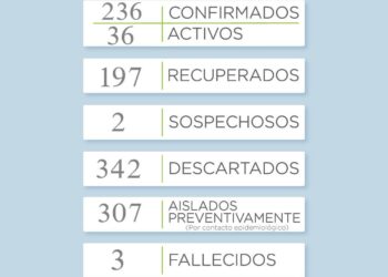 Covid19: Se reportaron hoy 6 nuevos casos