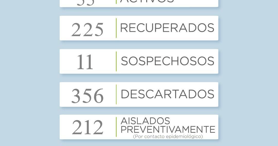 Covid19: Se informaron 6 nuevos casos positivos