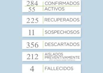Covid19: Se informaron 6 nuevos casos positivos