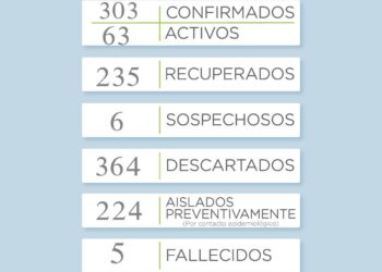 COVID19: Confirman el quinto fallecimiento por coronavirus y siete nuevos casos positivos