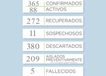 Reportan seis nuevos casos positivos de coronavirus en el distrito