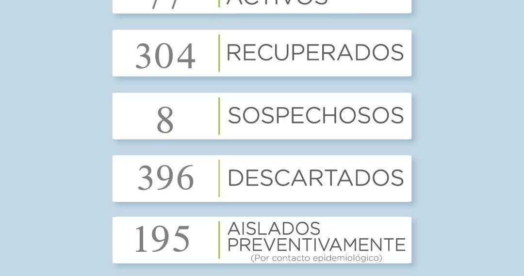 Reportaron 4 nuevos casos positivos de COVID