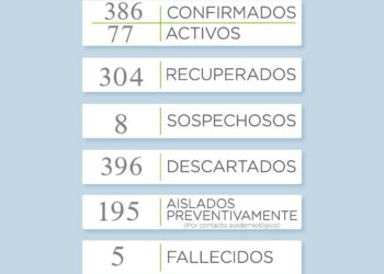Reportaron 4 nuevos casos positivos de COVID
