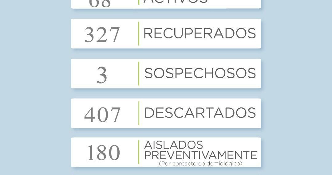 Confirman seis nuevos casos de coronavirus en el distrito