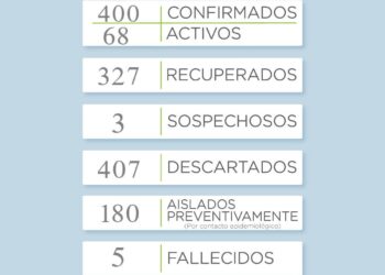 Confirman seis nuevos casos de coronavirus en el distrito