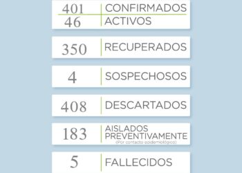 Reportan un nuevo caso positivo en la ciudad de Tornquist y 22 recuperados
