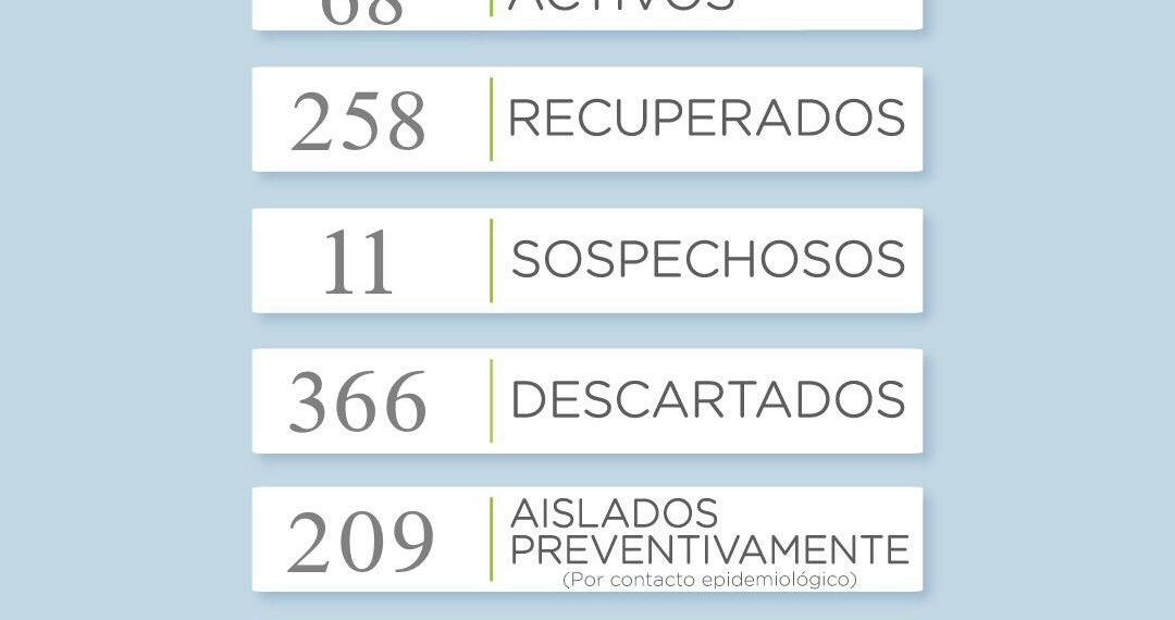 COVID-19: Hoy se sumaron 16 nuevos casos positivos