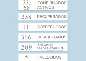 COVID-19: Hoy se sumaron 16 nuevos casos positivos