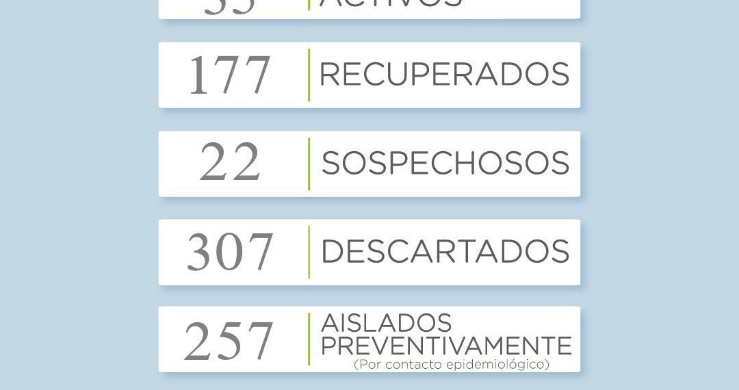 COVID-19: Un positivo, 9 recuperados y resta el resultado de varios hisopados