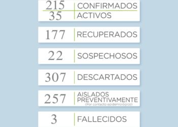 COVID-19: Un positivo, 9 recuperados y resta el resultado de varios hisopados