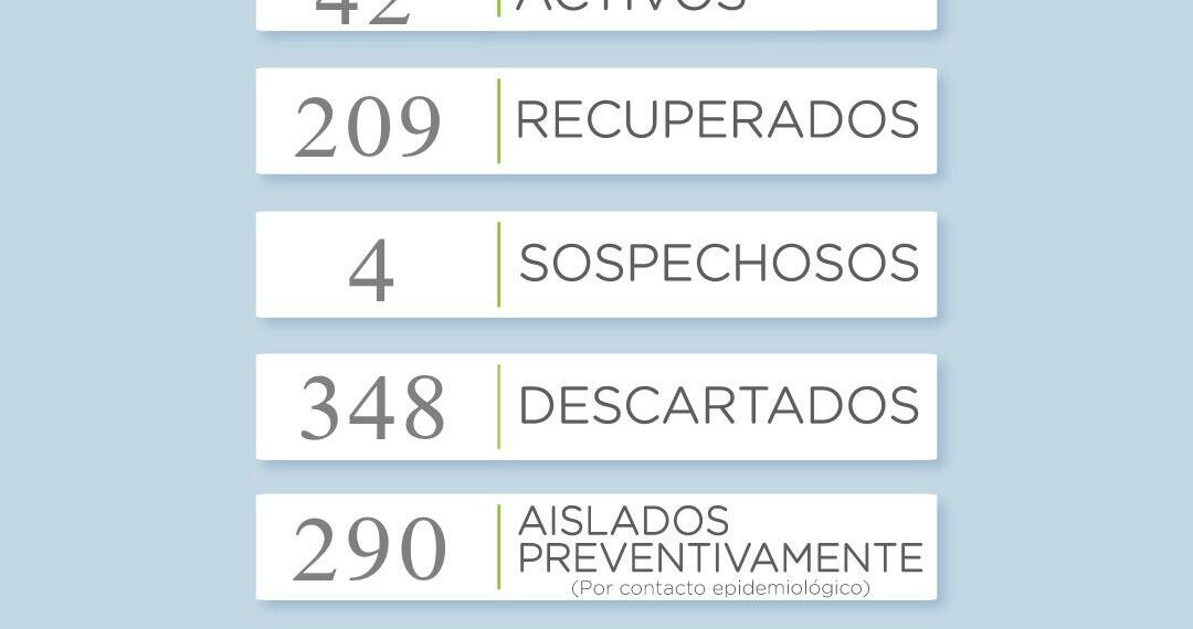 COVID-19: Se reportaron 15 casos positivos y la mayoría son por contacto estrecho