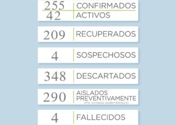 COVID-19: Se reportaron 15 casos positivos y la mayoría son por contacto estrecho