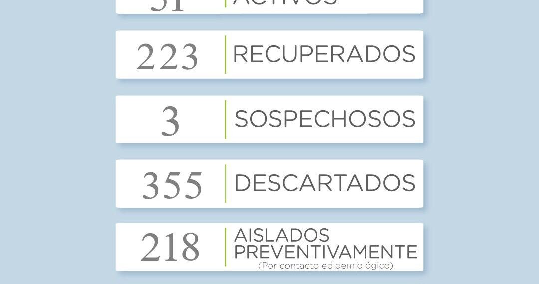 COVID-19: Reportaron 6 nuevos casos de covid y 10 recuperados