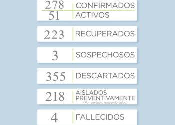 COVID-19: Reportaron 6 nuevos casos de covid y 10 recuperados