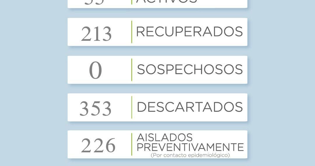 COVID-19: Entre domingo y lunes se reportaron 13 casos positivos