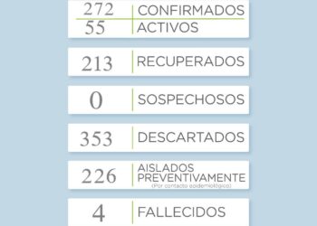 COVID-19: Entre domingo y lunes se reportaron 13 casos positivos