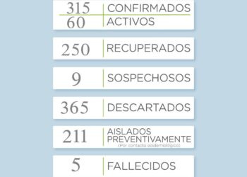 COVID-19: Reportaron 8 nuevos casos positivos