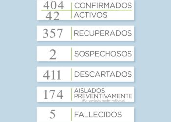 COVID-19: Hay tres nuevos casos y pertenecen a Tornquist